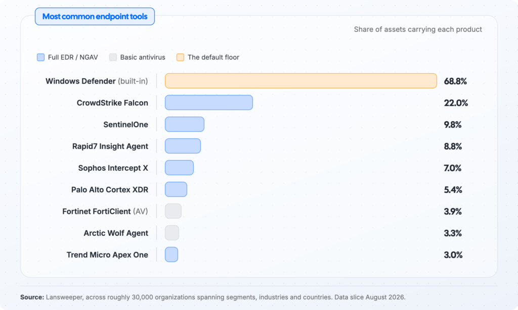 Most Common endpoint tools graph
