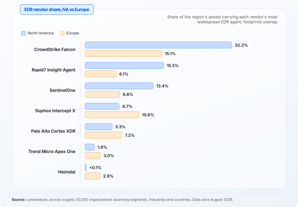 EDR vendor share North America vs. Europe graph