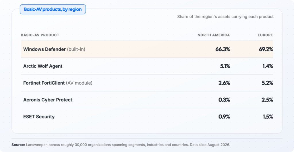 Basic anti-virus , by region