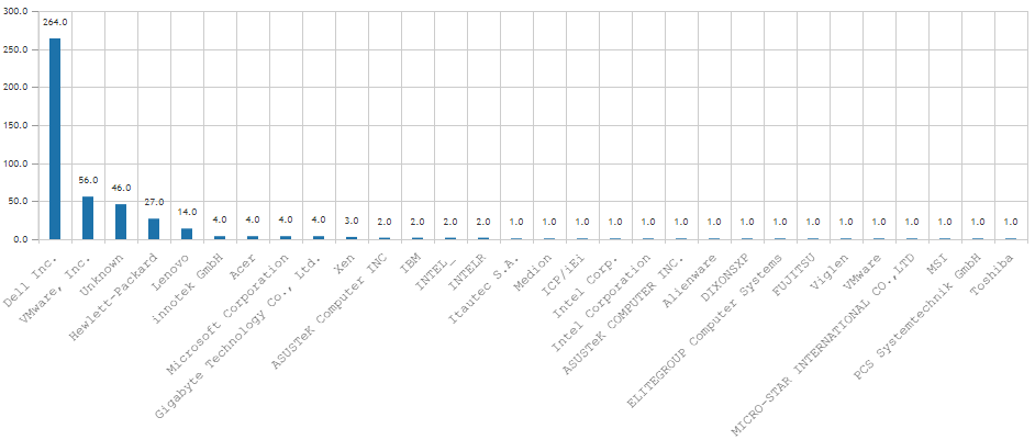 Computer manufacturer chart