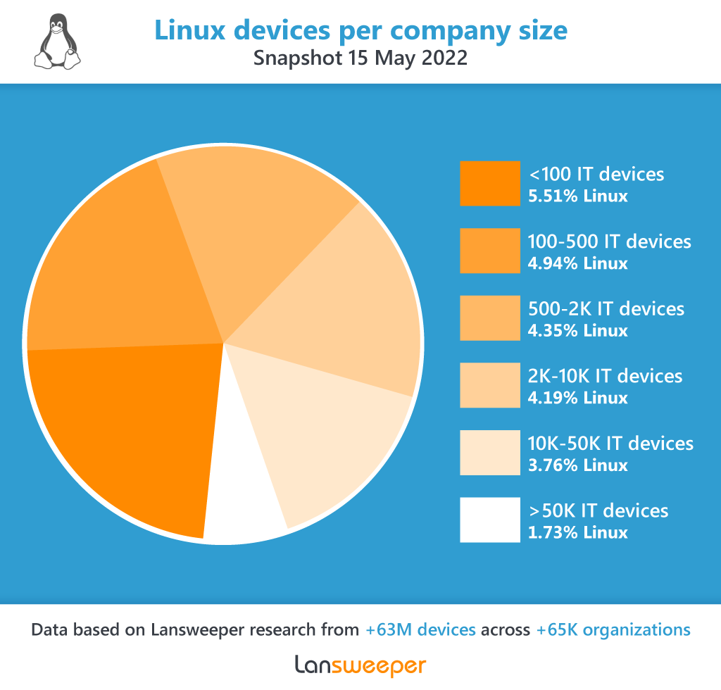 Linux devices per company size 1