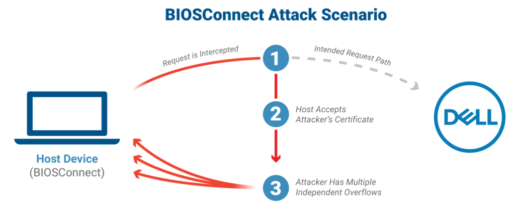 BIOSConnect vulnerability