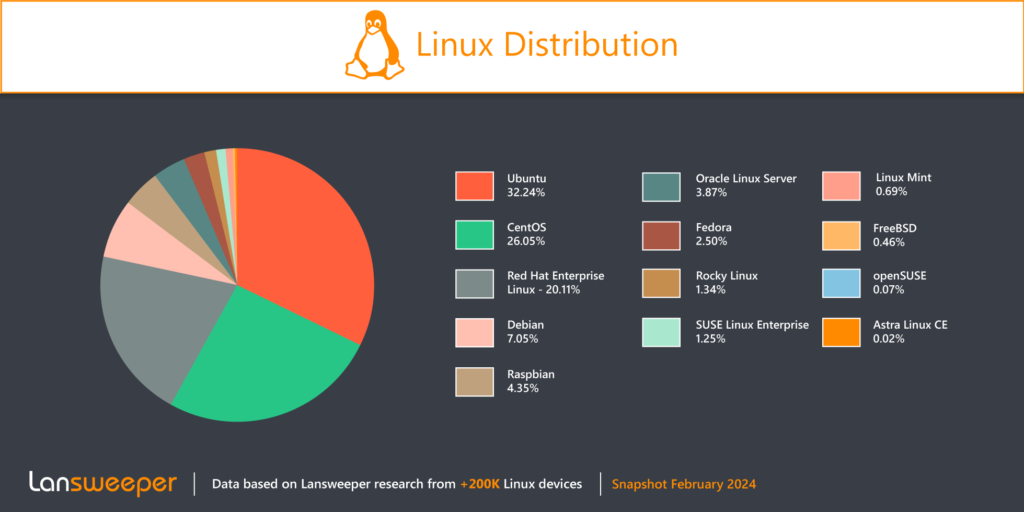 Linux Distribution February 2024