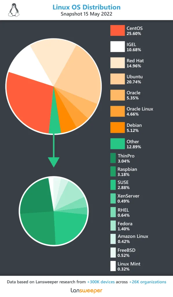 Linux-OS-Distribution-May-2022