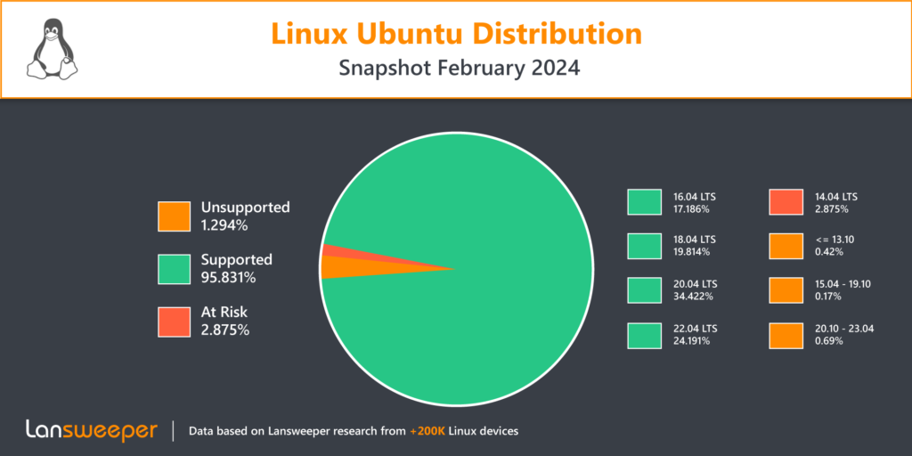 Linux Ubuntu Distribution Feb