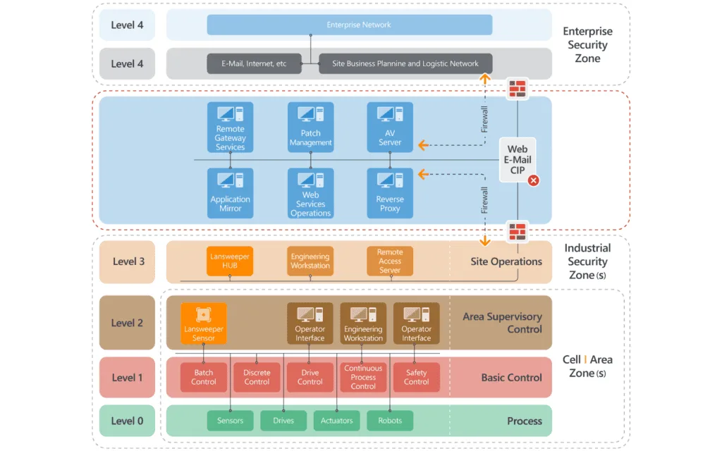 OT-inventory-complicated-IT-Network-Environment-Diagram