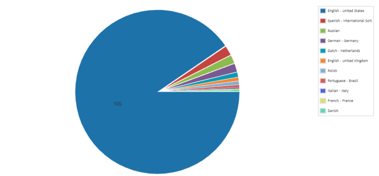 Windows Language Summary Chart - Lansweeper