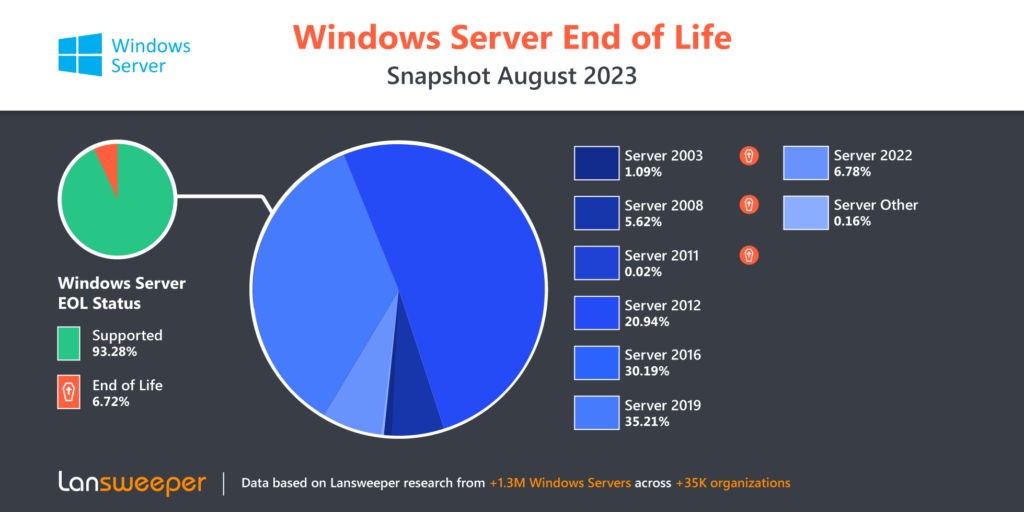 Windows Server EOL Data August 2023