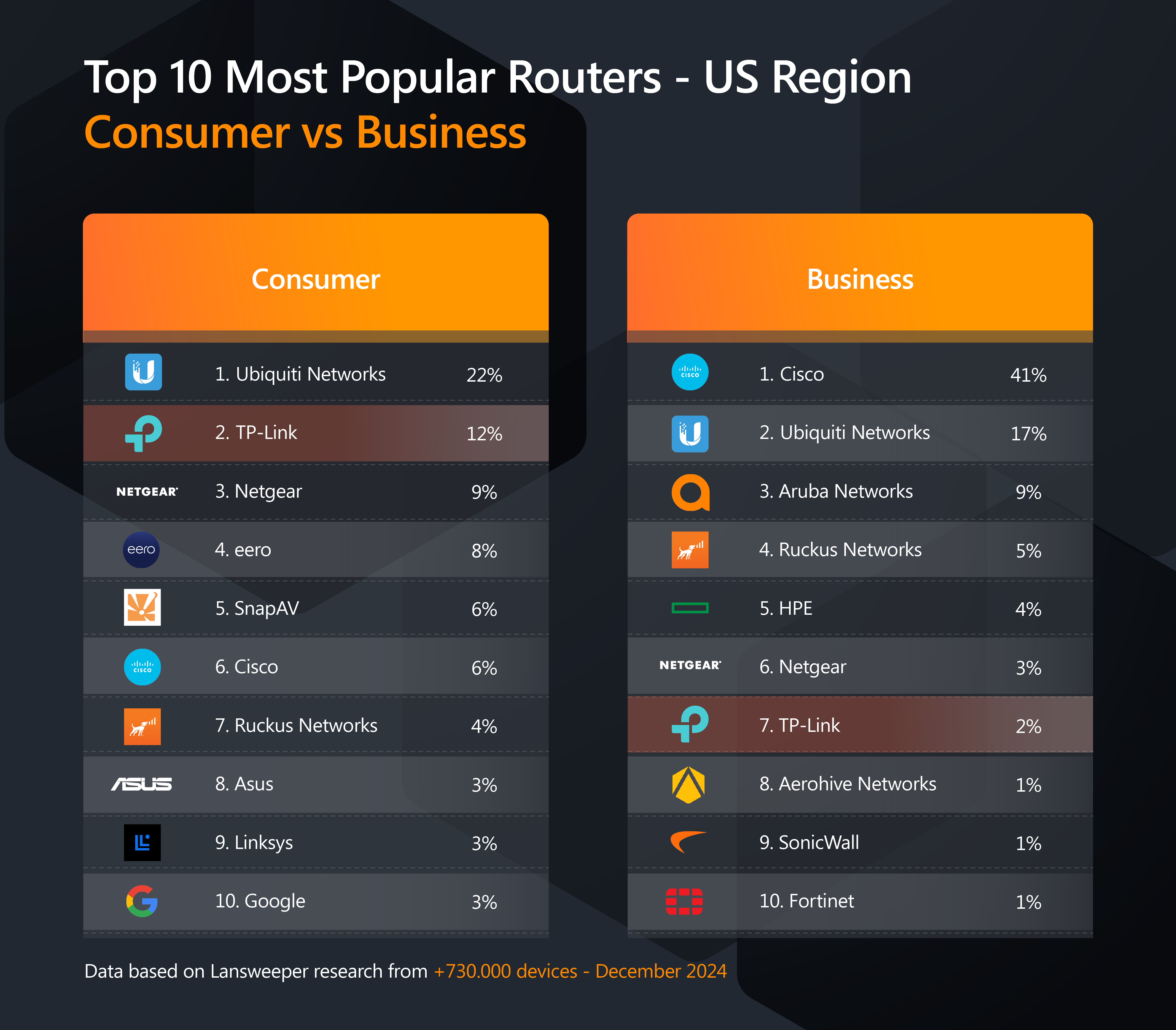 Most Popular Routers - US Region