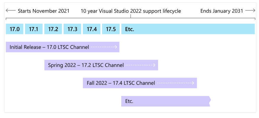Visual studio 2022 lifecycle