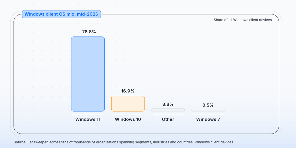 Windows OS distribution