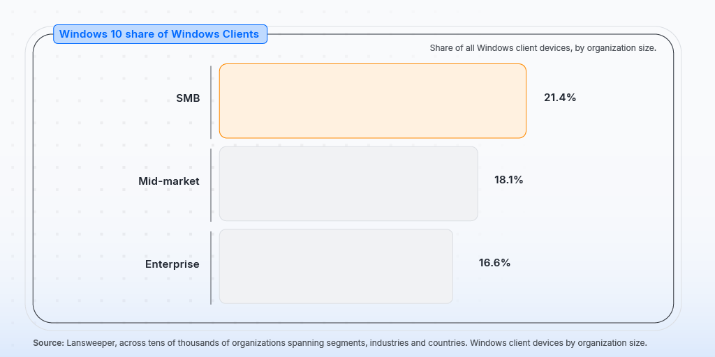 Windows 10 holdouts by company size