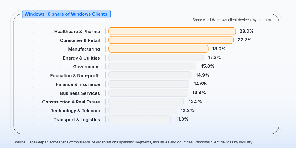 Windows 10 holdouts by industry