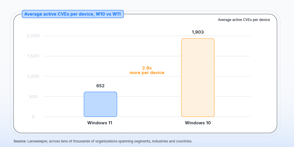 number of CVEs per device Windows 10 vs Windows 11