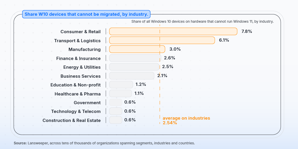 Share windows 10 devices that cannot be migrated due to hardware constraints, by industry