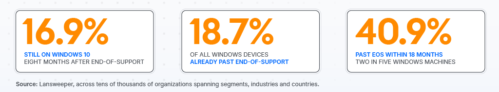 percentage windows devices running unsupported operating systems.