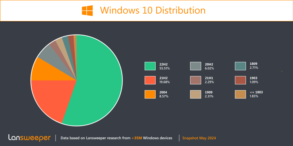Windows 10 OS Distribution May 2024
