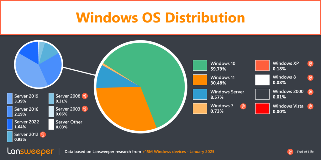 Windows OS distribution with Server January 2025