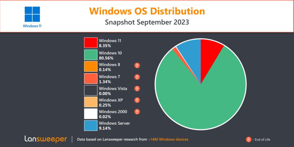 Windows-OS-Distribution-September-2023