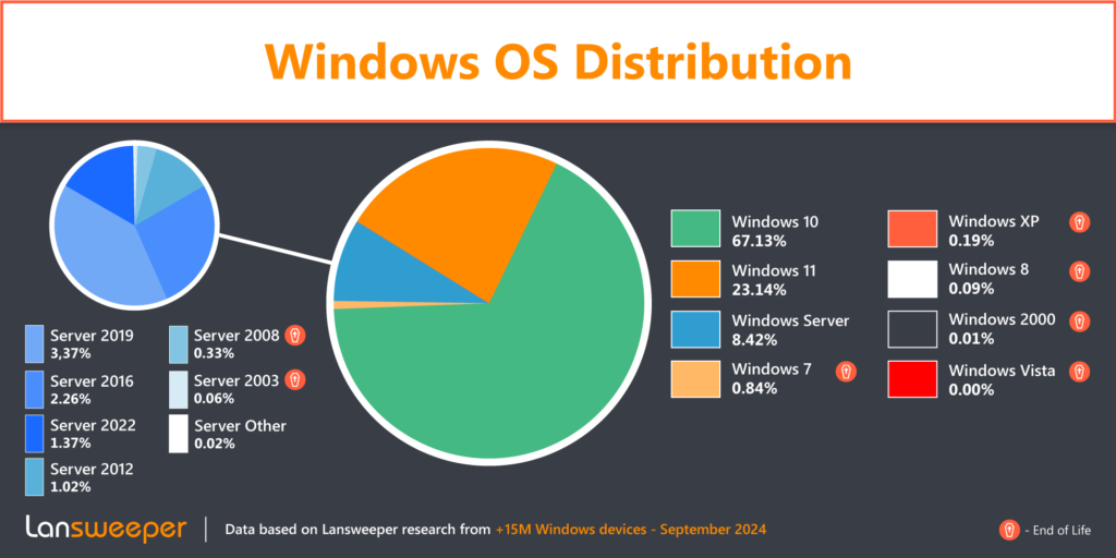 Windows-OS-Distribution-September-2024