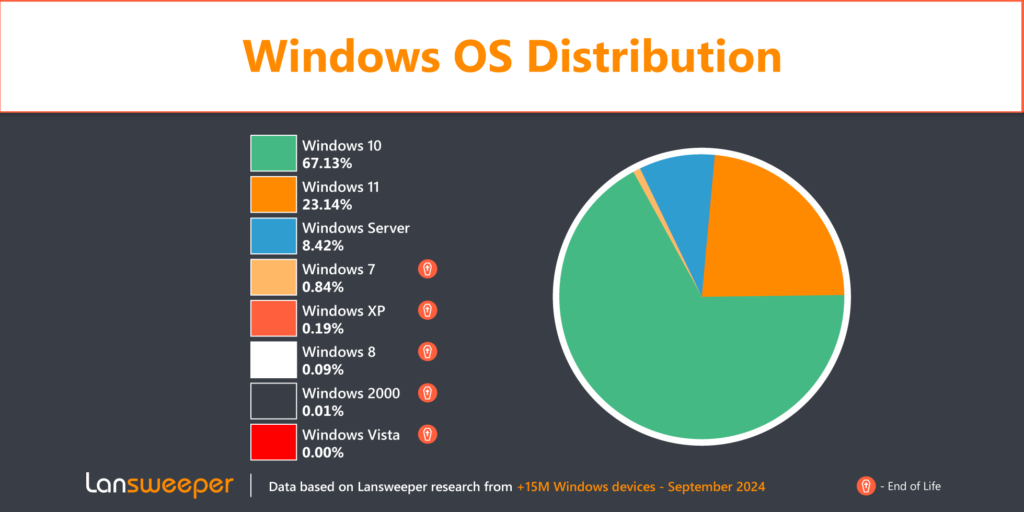 Windows OS Distribution September 2024