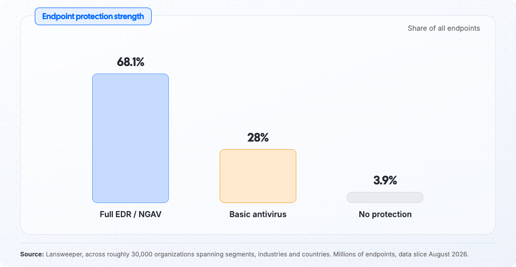 EDR vs. Anti-virus vs. No ptotection distribution