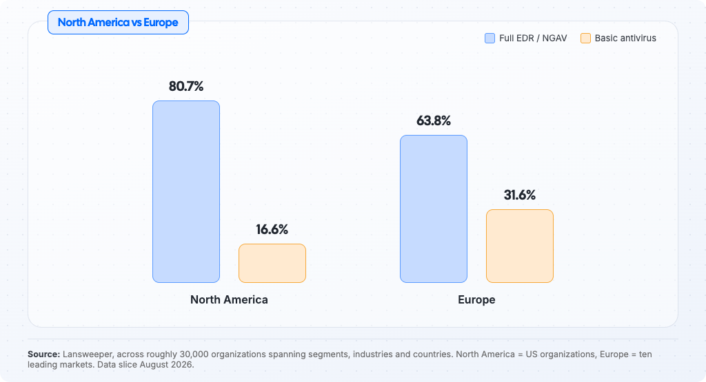 EDR or AV, Europe vs. North America